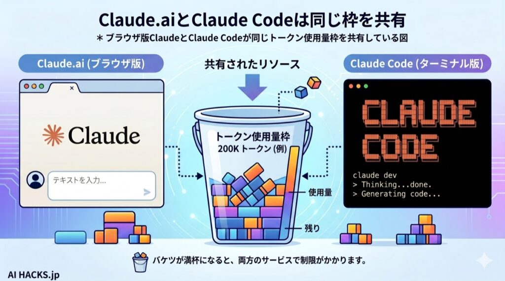 ClaudeとClaude Codeが同じリソースを共有している様子をバケツを例に解説した図解