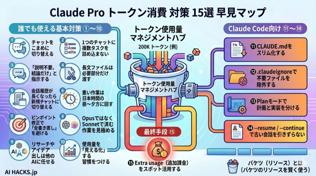 Claude Proの制限対策法15選を一覧化した対策マップ