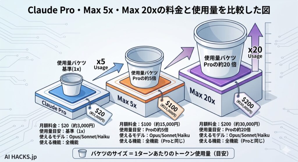Claude Pro・Max 5x・Max 20xの料金と使用量を比較した図
