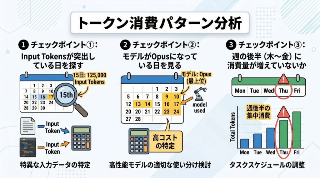 Claude Codeのトークン消費パターン主なチェックポイントを解説するインフォグラフィック画像