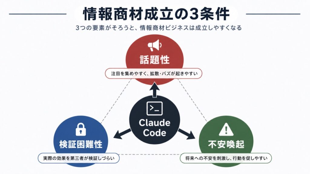 情報商材成立の3条件とClaude Codeの関係を示すインフォグラフィック