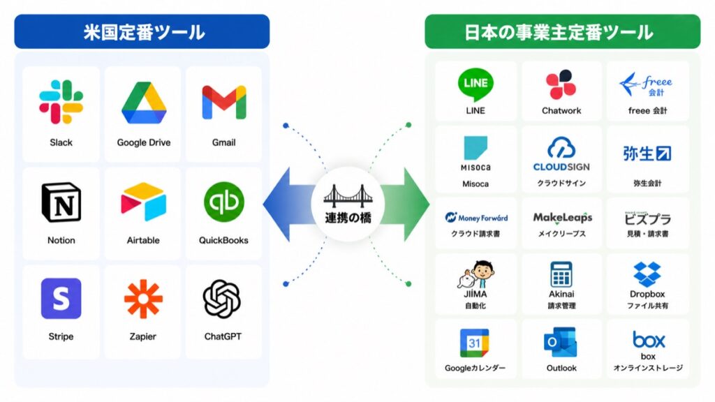 Claude for Small Businessが対応する米国定番ツールと日本の個人事業主が使うツールの対比図