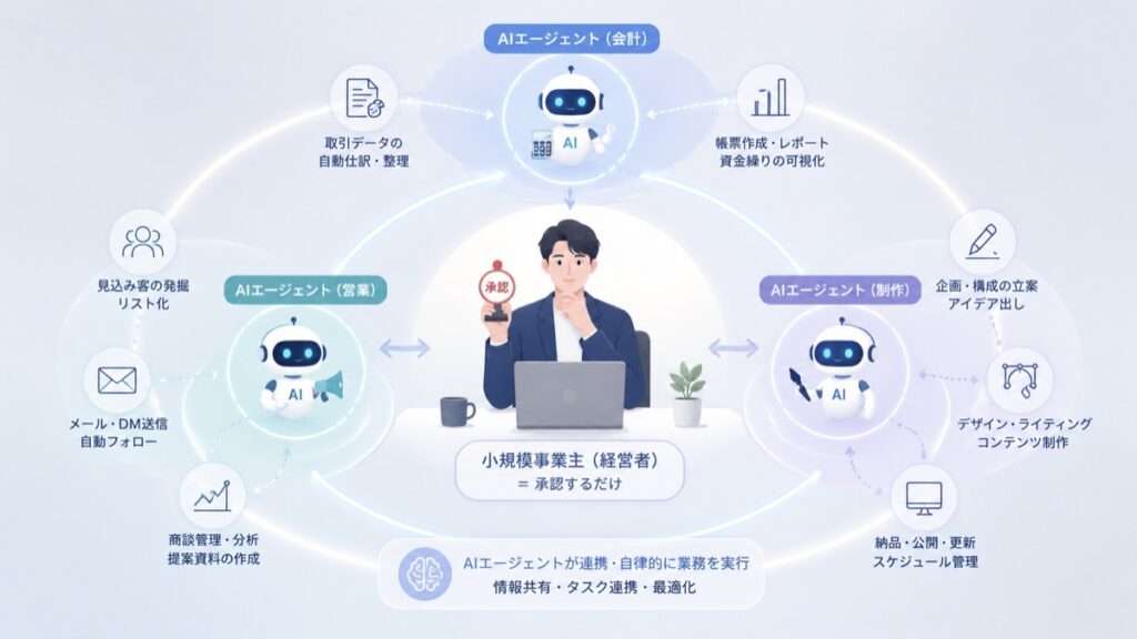 専門人材を雇わない個人がAIエージェントと承認だけで業務を回す構造を示した概念図