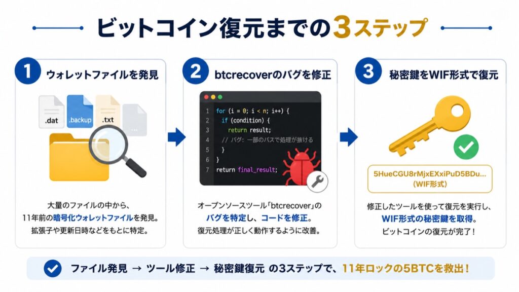 Claudeがビットコイン復元のために行った3ステップ作業フロー図
