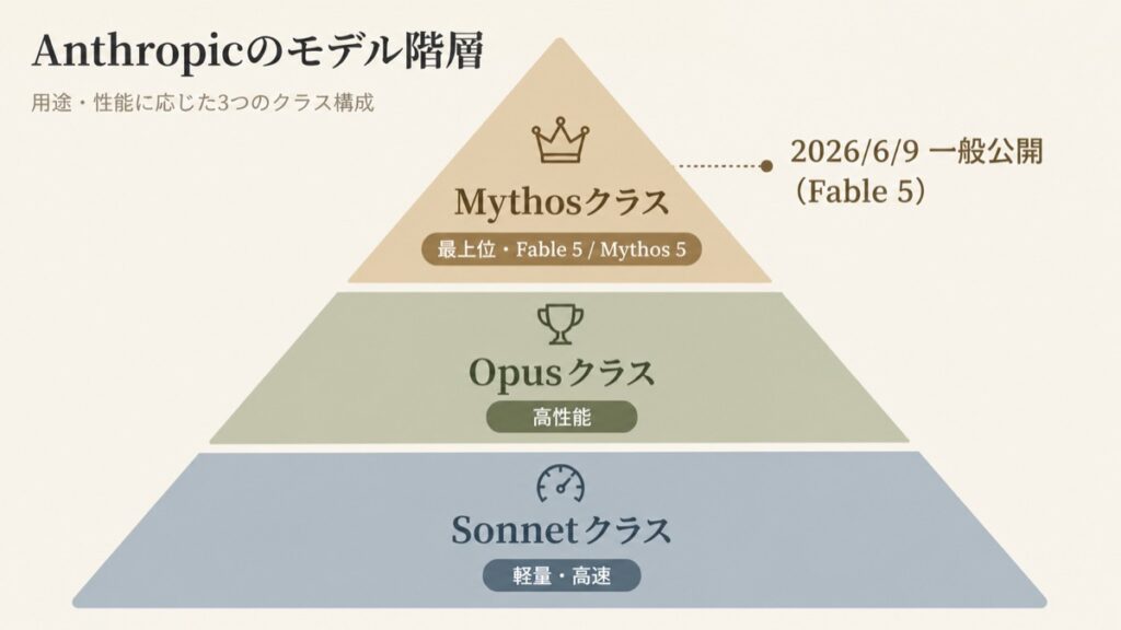 Anthropicのモデル階層とMythosクラスの位置づけを示す図解