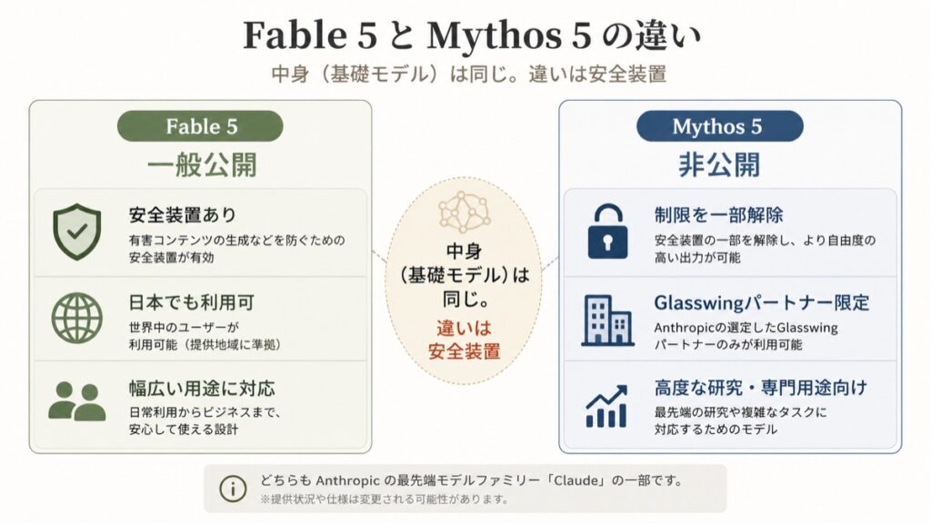 Fable 5とMythos 5の違いを示す比較図