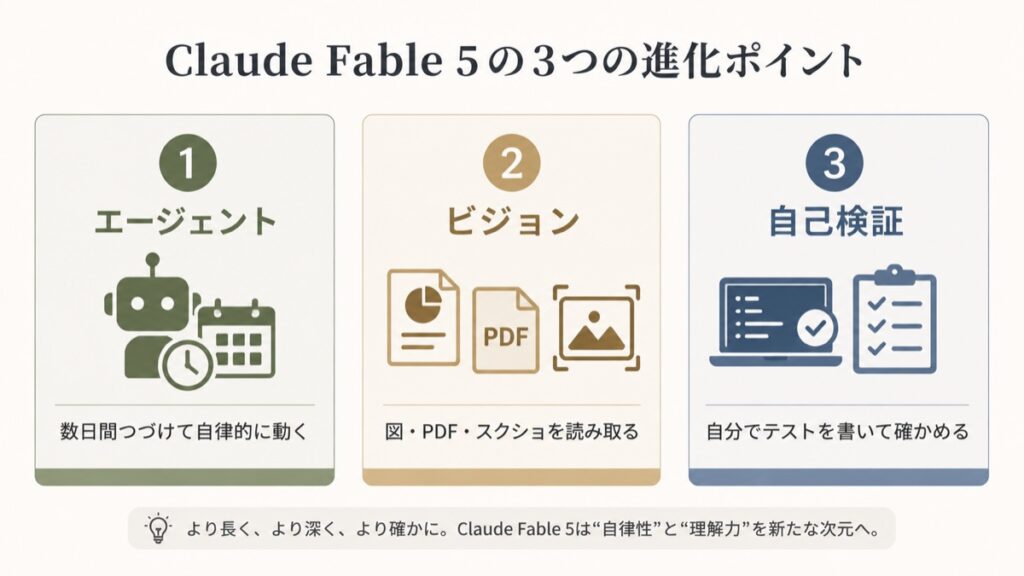 Claude Fable 5の3つの進化ポイント（エージェント・ビジョン・自己検証）を示す図解