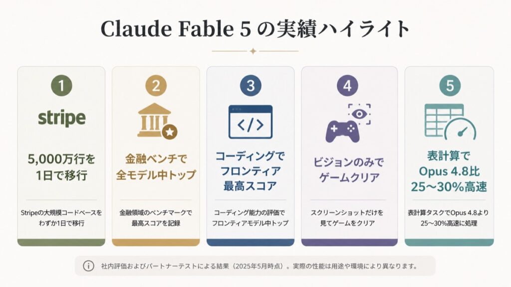 Claude Fable 5の主要な実績をまとめたインフォグラフィック画像