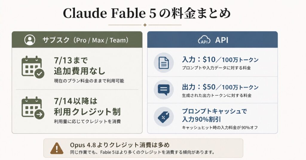 Claude Fable5の料金プランをわかりやすくまとめた図解表