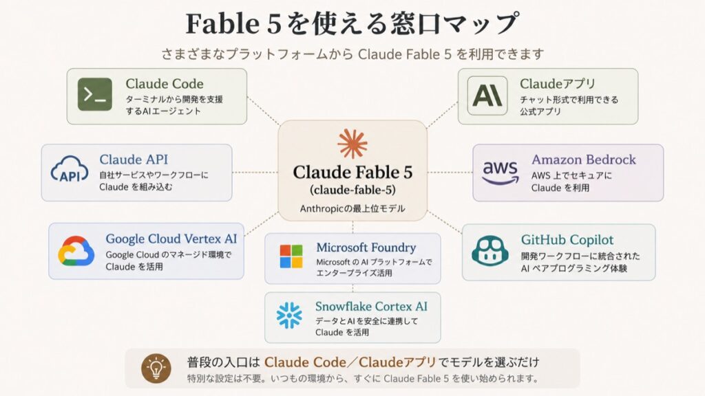 Claude Fable 5の対応プラットフォーム一覧マップ図解