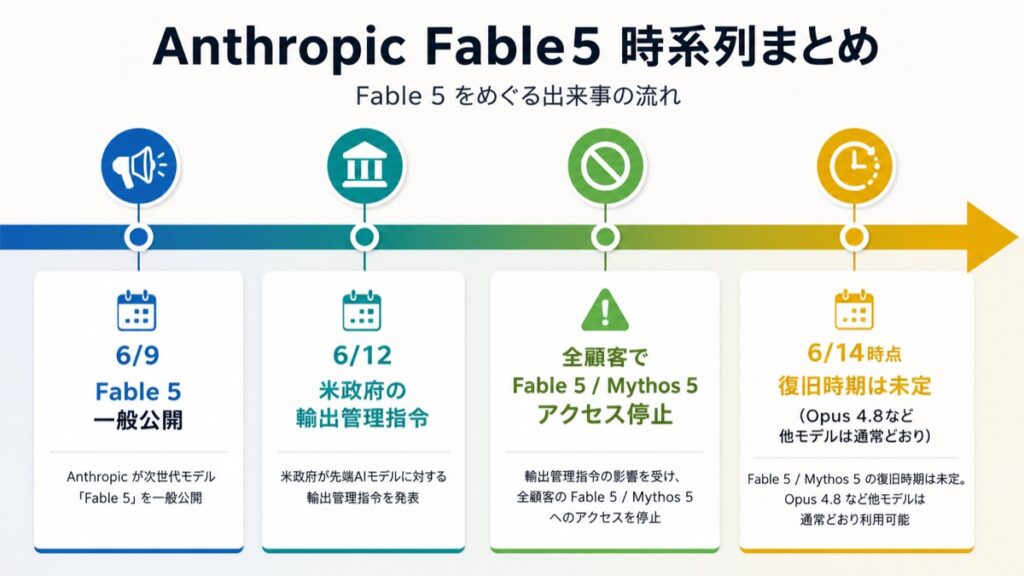 Claude Fable 5が公開3日でアクセス停止に至った経緯を示す時系列図