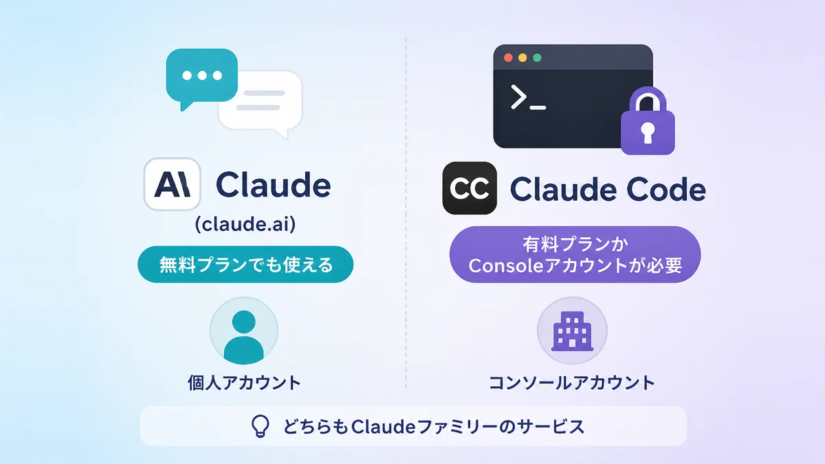 Claude Codeが無料プランでは使えないことを示す図解