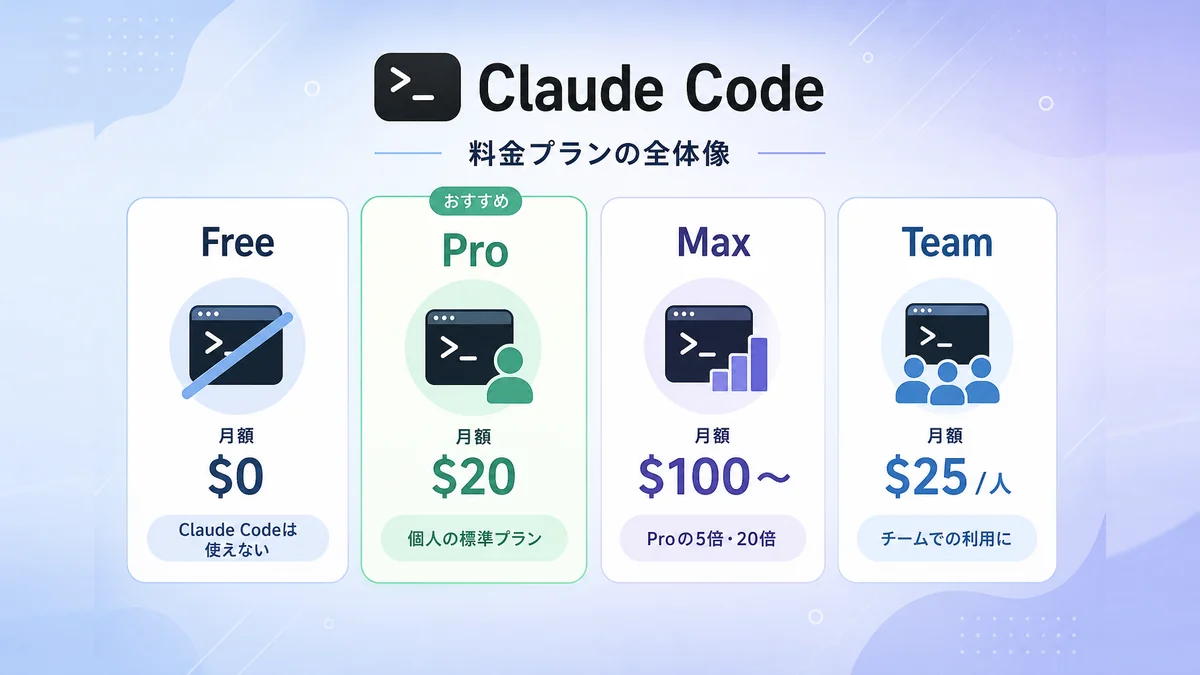 Claude Codeが使えるプランの料金と役割を比較した図解