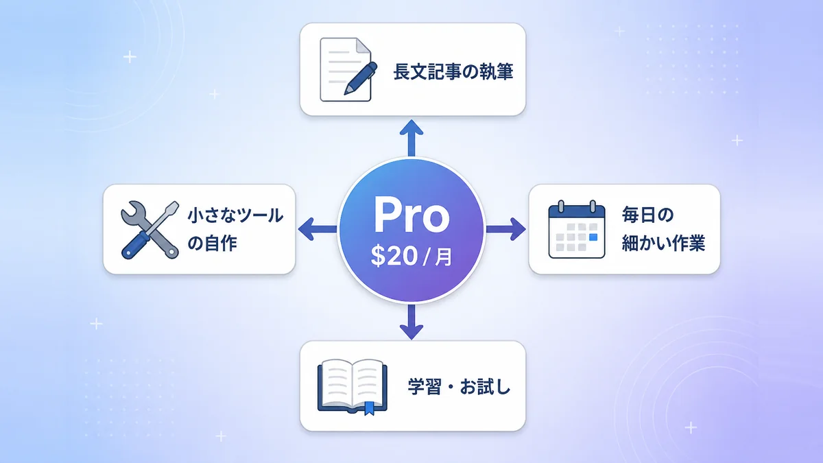 Claude CodeのProプランで1か月にできる作業の範囲を示した図解