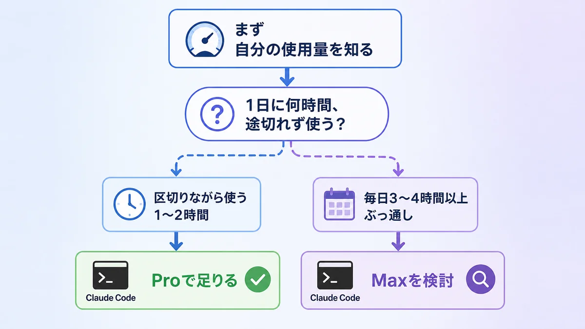 Claude CodeでProとMaxのどちらを選ぶかを判断するフローチャート