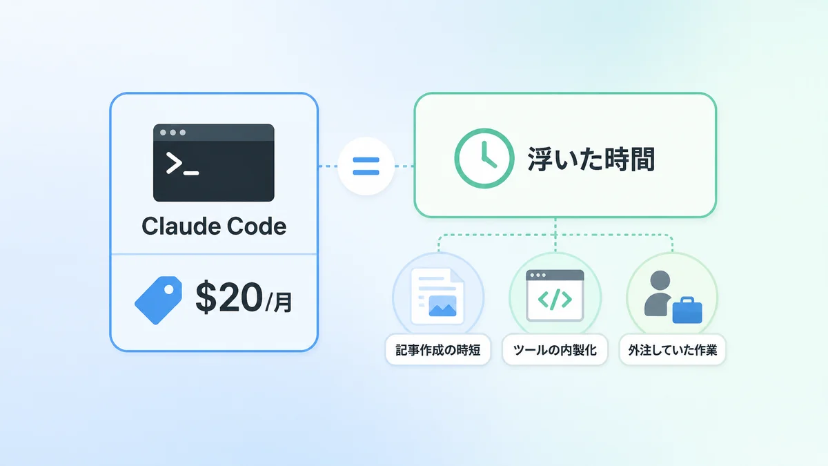 Claude Codeの月額20ドルをどう回収するかを示す図解