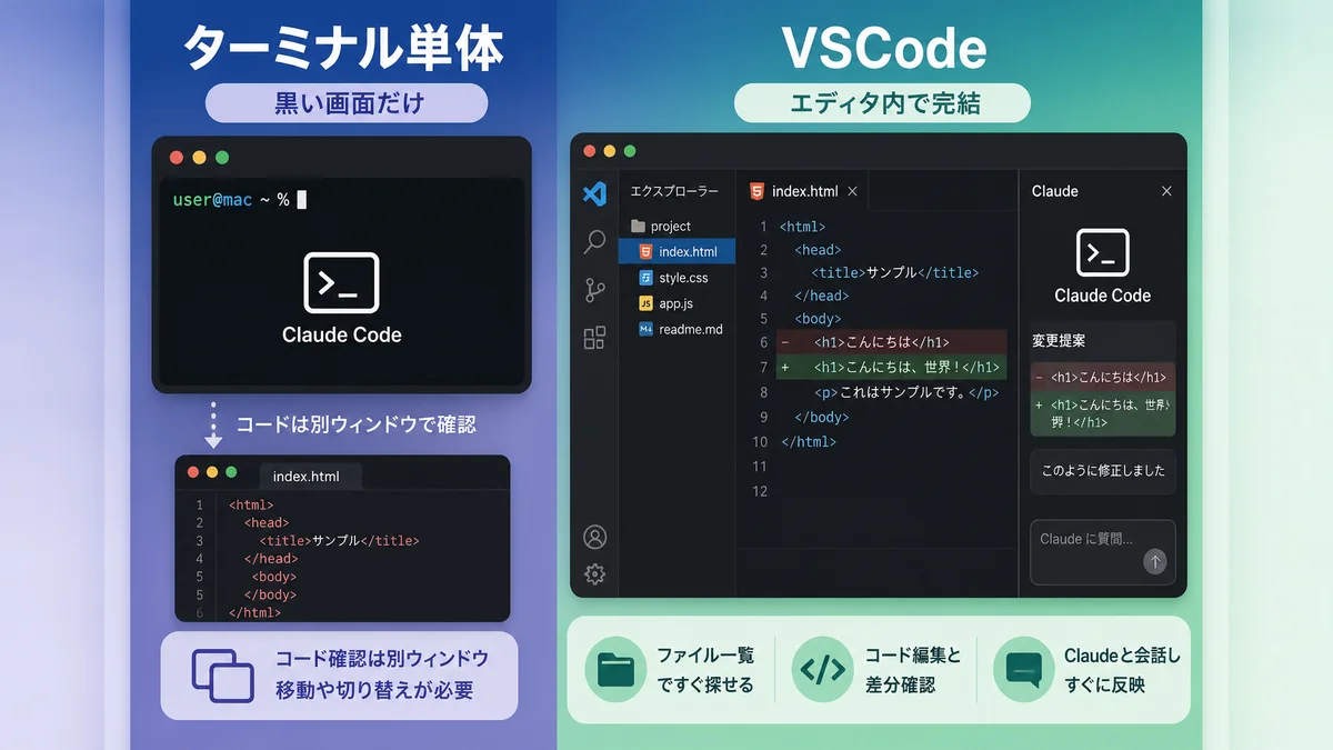ターミナル単体とVS CodeでClaude Codeを使う場合の違いを示す図解