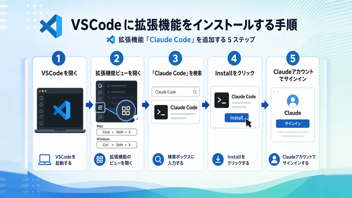 VS CodeにClaude Code拡張機能をインストールする手順の図解