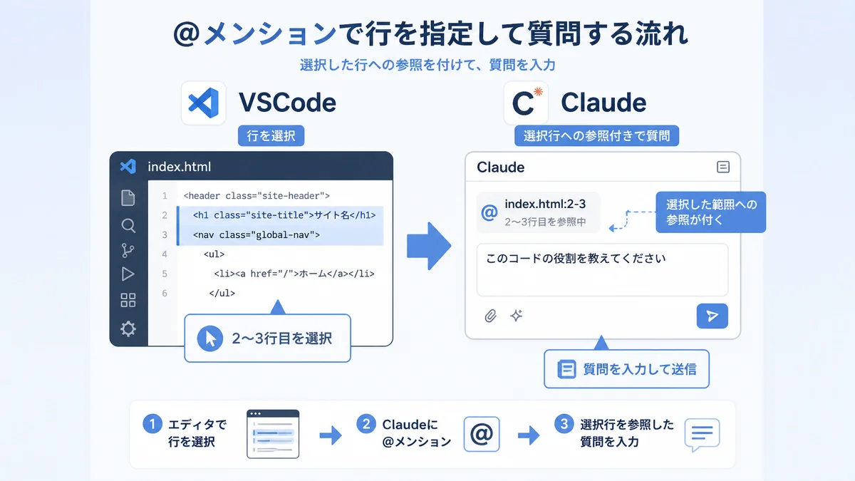 VS Codeで選択した行を指定してClaude Codeに質問する流れの図解