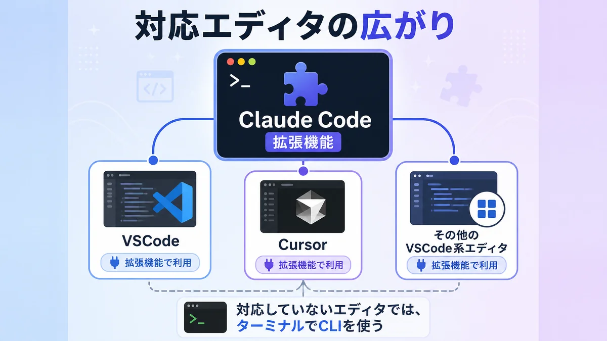 Claude Codeの拡張機能が対応するエディタの範囲を示す図解