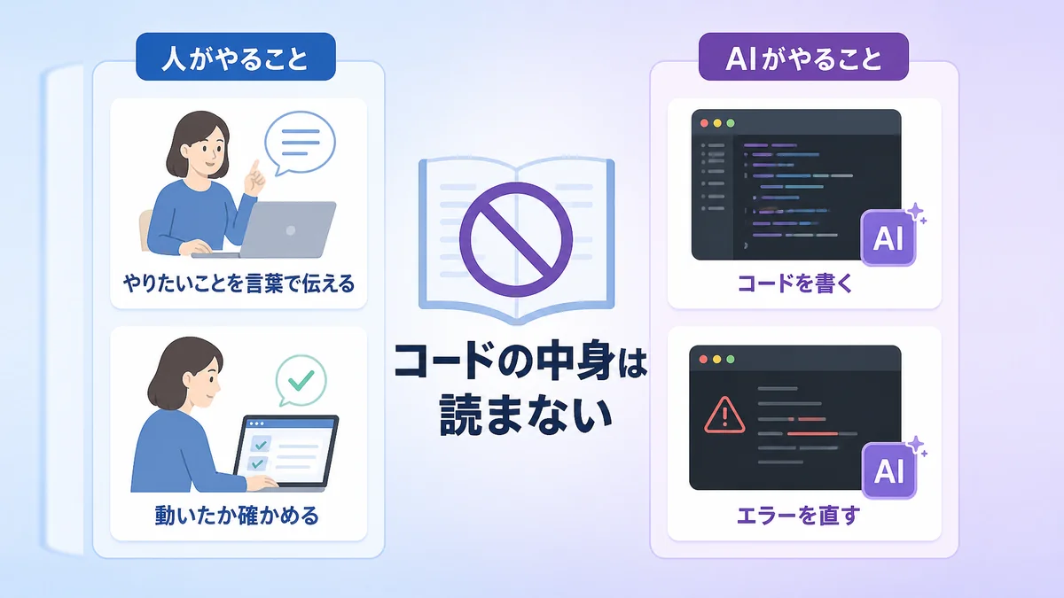 バイブコーディングにおける人とAIの分担を示した図解