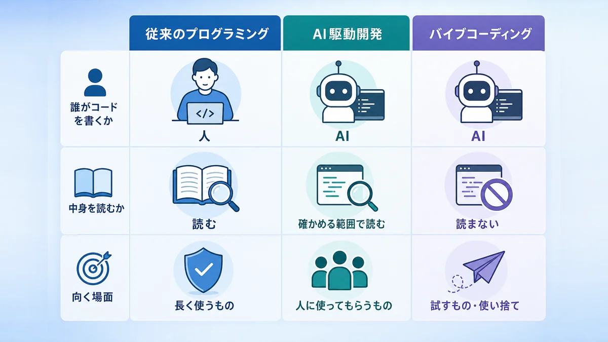 バイブコーディングとAI駆動開発と従来のプログラミングの違いを示した図解