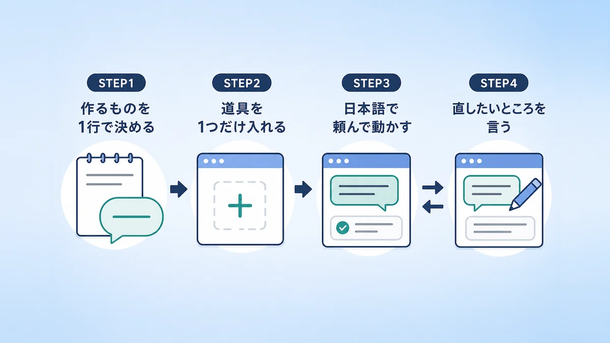 バイブコーディングの始め方4ステップを示した図解