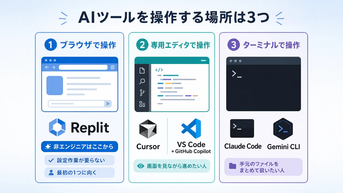 バイブコーディングで使う主なツールを比較した図解