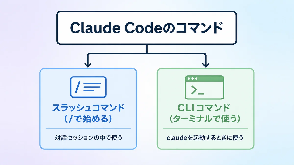 Claude Codeのコマンドをスラッシュコマンドとcliコマンドの2種類に分けて示した図解