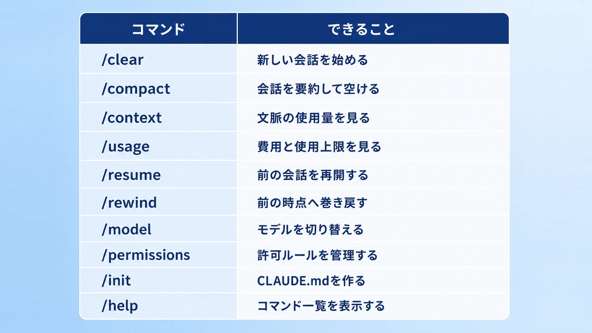 Claude Codeのよく使うスラッシュコマンド10個とできることをまとめた早見表の図解
