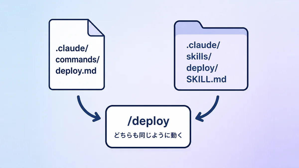 カスタムコマンドがスキルへ統合された仕組みを示した図解