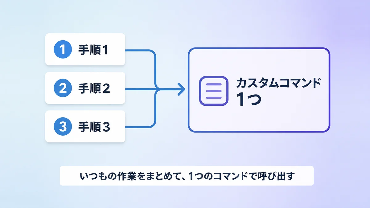 いつもの作業の手順をカスタムコマンド1つにまとめて呼び出す仕組みを示した図解