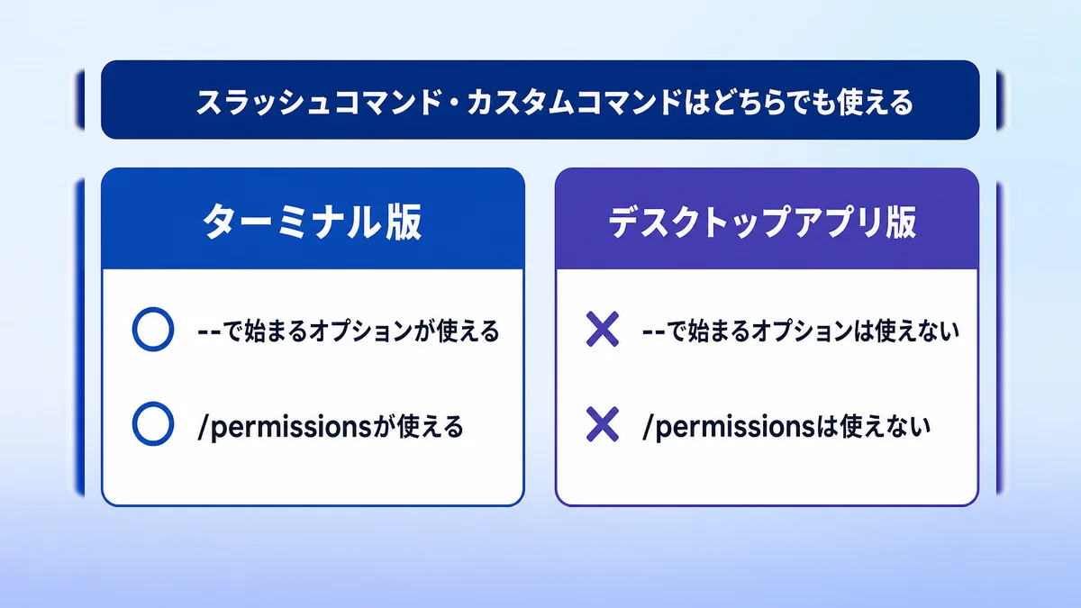 Claude Codeのターミナル版とデスクトップアプリ版で使えるコマンドの違いを示した図解