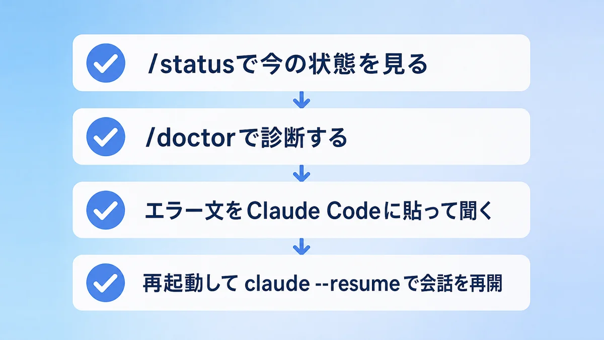 Claude Codeが動かないときに上から順に試す4つの手順を示したチェックリスト