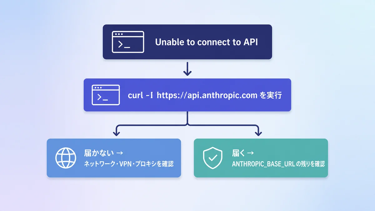 Claude Codeの接続エラー（Unable to connect to API）をcurlで切り分ける流れ図