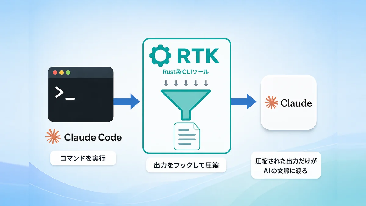 RTKがコマンド出力を圧縮してからClaude Codeに渡す仕組みを示した図解