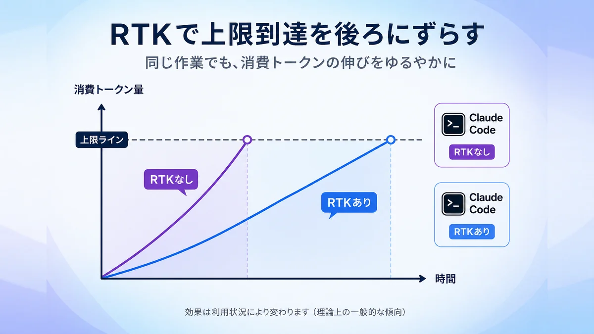 RTKの有無でトークン消費のペースが変わり利用制限への到達時間が変わることを示す図解