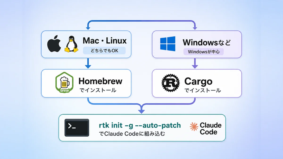 OS別のRTK導入手順とClaude Codeへの組み込み手順を示した図解