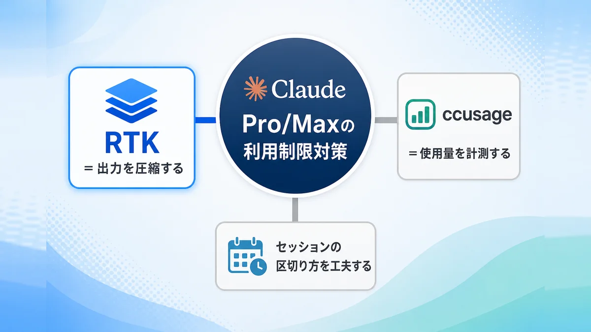 RTKをClaude Pro/Maxの利用制限対策の中に位置づけた図解
