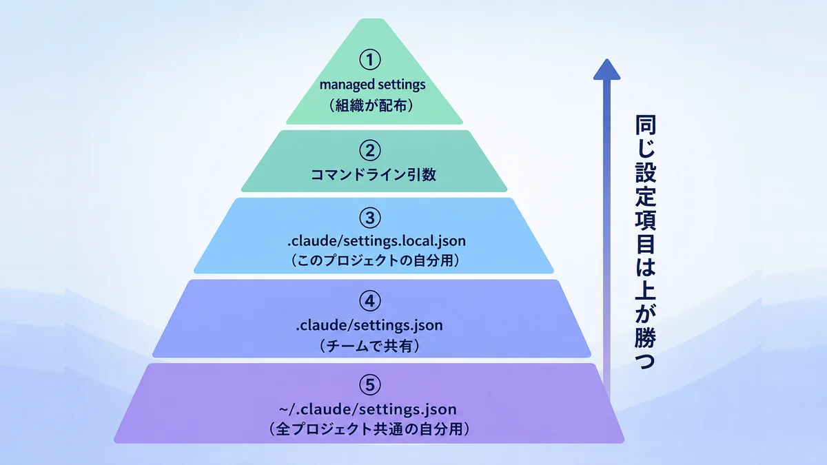 Claude Codeの設定ファイル5種類と優先順位を示したピラミッド図解