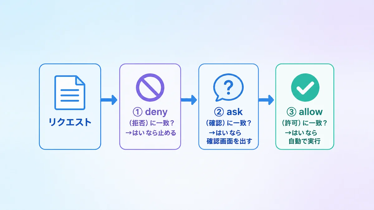 Claude Codeの許可ルールがdeny・ask・allowの順番で判定される流れを示した図解