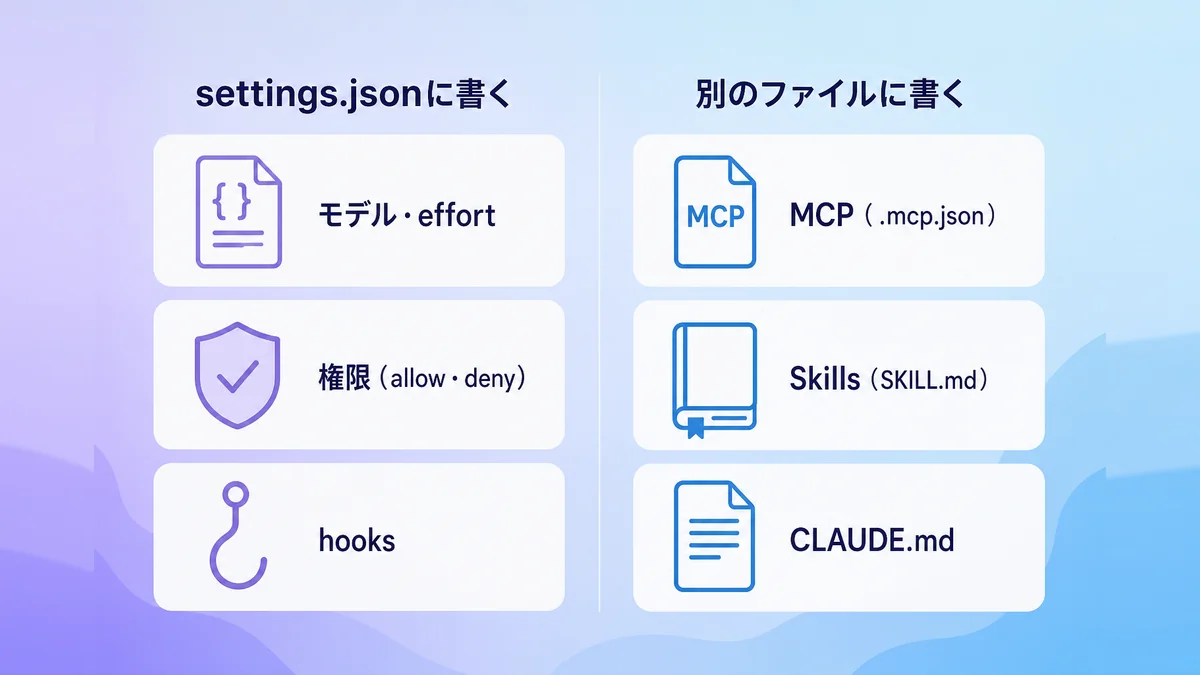 settings.jsonとMCP・hooks・Skills・CLAUDE.mdがそれぞれ別ファイルで管理されていることを示した図解