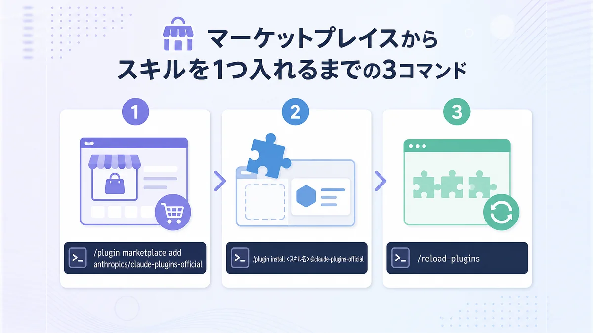 公式マーケットプレイスからClaude Code Skillsを1つインストールする3つのコマンドを示した図解
