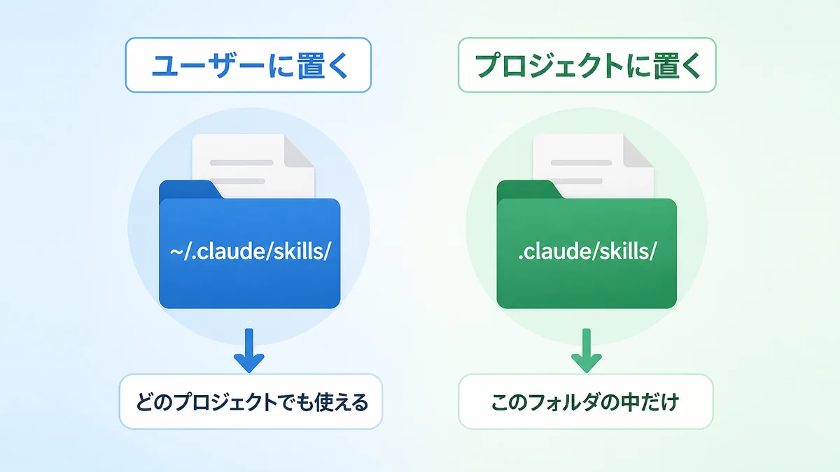 スキルをユーザー側とプロジェクト側のどちらに置くかを比較した図解