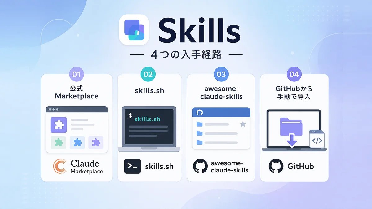 Claude Code Skillsを探す4つの経路を整理した図解