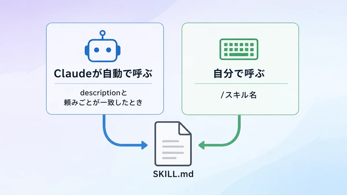 スキルが自動で呼ばれる場合と自分で呼び出す場合の2経路を示した図解