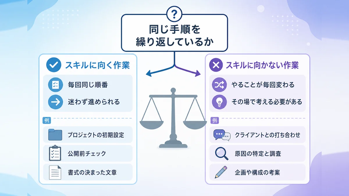 手順が決まっている作業はスキルに向き、毎回やることが変わる作業は向かないことを示す判定図