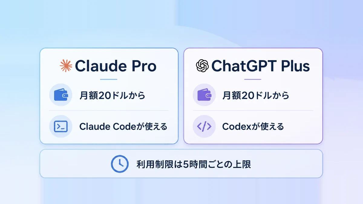 Claude ProとChatGPT Plusの月額料金と利用制限の考え方を示した図解