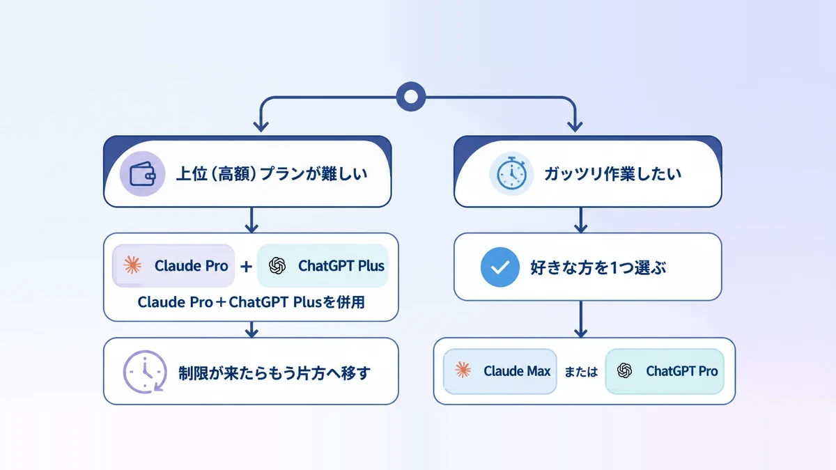 予算別にClaude ProとChatGPT Plusの併用、またはMax・Proへ1本化するおすすめを示した図解