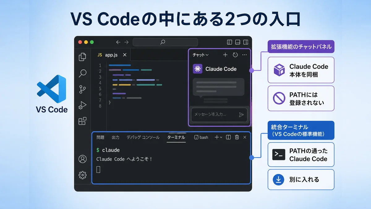 VS Codeの拡張機能パネルと統合ターミナルという2つの入口を示す図解